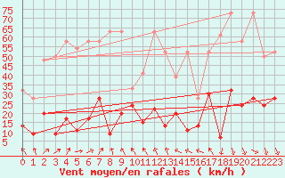 Courbe de la force du vent pour Jungfraujoch (Sw)