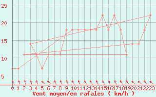 Courbe de la force du vent pour Mullingar