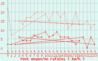 Courbe de la force du vent pour San Bernardino