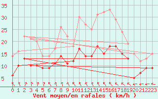 Courbe de la force du vent pour Saint-Dizier (52)