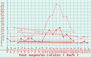 Courbe de la force du vent pour Hemling