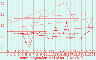 Courbe de la force du vent pour Strasbourg (67)