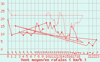 Courbe de la force du vent pour Hawarden