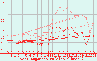 Courbe de la force du vent pour Baza Cruz Roja