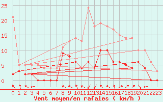 Courbe de la force du vent pour Brive-Souillac (19)
