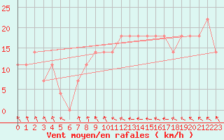 Courbe de la force du vent pour Bad Mitterndorf