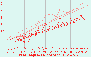 Courbe de la force du vent pour Barth