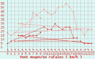 Courbe de la force du vent pour Dombaas