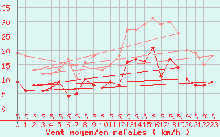 Courbe de la force du vent pour Quimper (29)