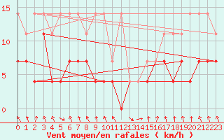 Courbe de la force du vent pour Oberstdorf