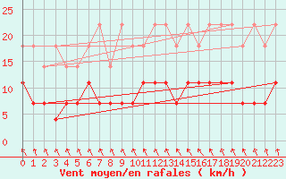 Courbe de la force du vent pour Regensburg