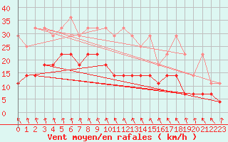 Courbe de la force du vent pour Meiningen