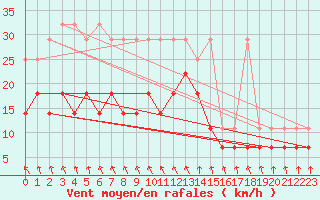 Courbe de la force du vent pour Meiningen