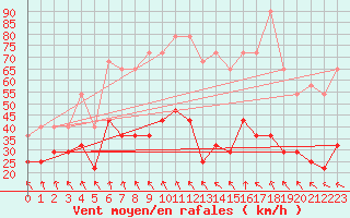 Courbe de la force du vent pour Klevavatnet