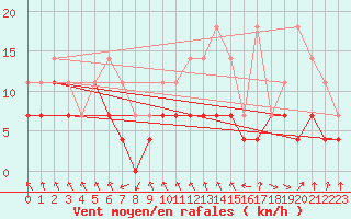 Courbe de la force du vent pour Penhas Douradas