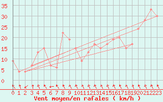 Courbe de la force du vent pour Navacerrada