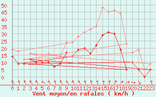 Courbe de la force du vent pour Troyes (10)