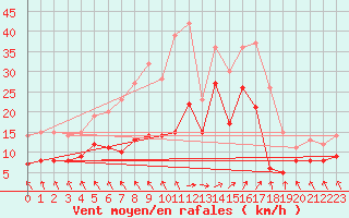 Courbe de la force du vent pour Darsser Ort (SWN)