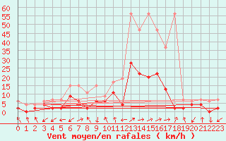 Courbe de la force du vent pour Leibstadt