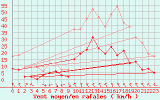 Courbe de la force du vent pour Le Puy - Loudes (43)