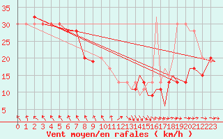 Courbe de la force du vent pour Port Heiden, Port Heiden Airport