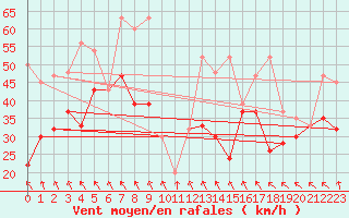 Courbe de la force du vent pour Titlis