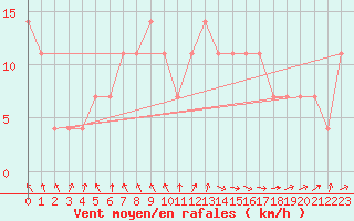 Courbe de la force du vent pour Belmullet