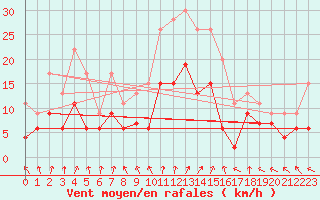 Courbe de la force du vent pour Chartres (28)