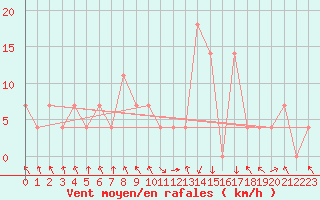 Courbe de la force du vent pour Bischofshofen