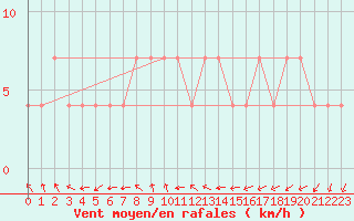 Courbe de la force du vent pour Ranua lentokentt