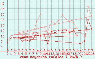Courbe de la force du vent pour Troyes (10)