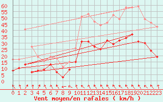 Courbe de la force du vent pour Rodez (12)