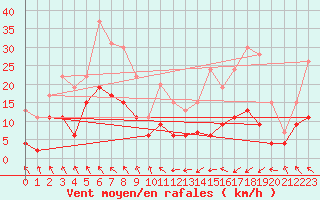Courbe de la force du vent pour Saint-Girons (09)