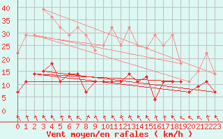 Courbe de la force du vent pour La Molina