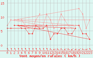 Courbe de la force du vent pour Poitiers (86)