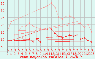 Courbe de la force du vent pour Sgur (12)