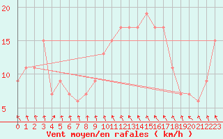 Courbe de la force du vent pour vila