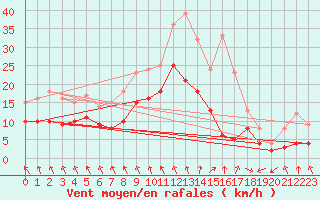Courbe de la force du vent pour Barth