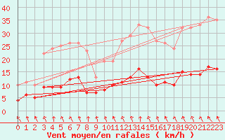 Courbe de la force du vent pour Le Mans (72)