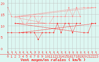 Courbe de la force du vent pour Meiningen