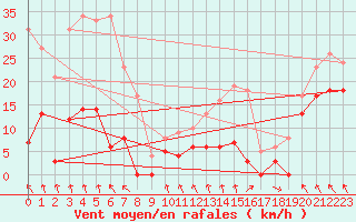 Courbe de la force du vent pour Parpaillon - Nivose (05)
