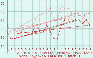 Courbe de la force du vent pour Sierra de Alfabia