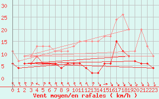 Courbe de la force du vent pour Gornergrat