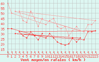 Courbe de la force du vent pour Grimsel Hospiz