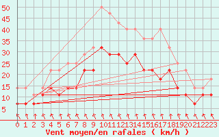 Courbe de la force du vent pour Ylinenjaervi