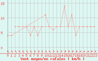 Courbe de la force du vent pour Viseu