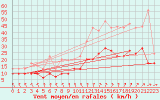 Courbe de la force du vent pour Lannion (22)