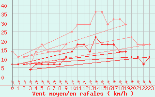 Courbe de la force du vent pour Saittarova