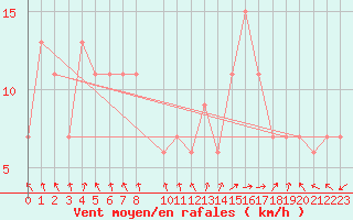 Courbe de la force du vent pour Topcliffe Royal Air Force Base