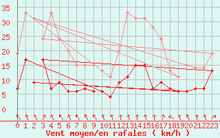 Courbe de la force du vent pour Ambrieu (01)